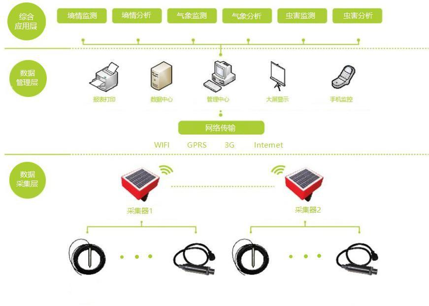 墒情、气象、病虫害监测系统